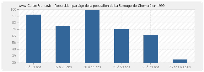 Répartition par âge de la population de La Bazouge-de-Chemeré en 1999